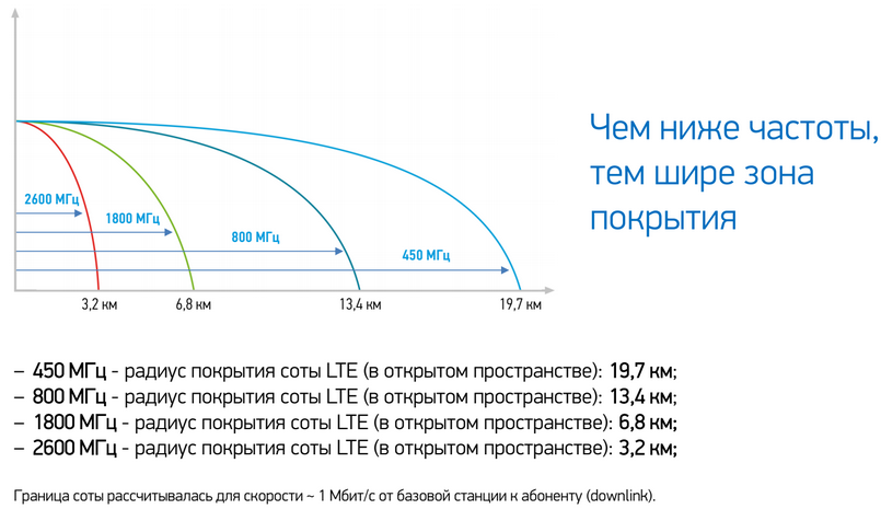 Жаркое LTE то