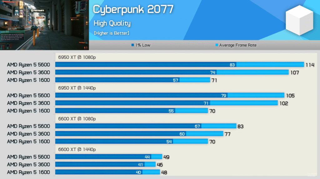 3600vs5600_Cyberpunk2077 AMD Ryzen 5 3600